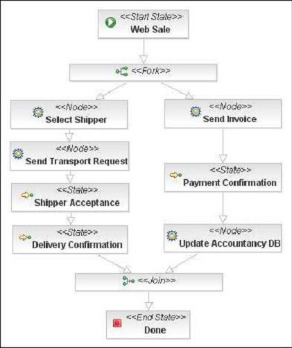 soa workflow